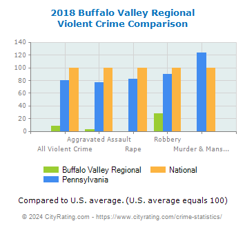 Buffalo Valley Regional Violent Crime vs. State and National Comparison