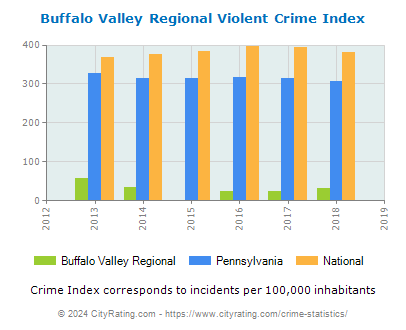 Buffalo Valley Regional Violent Crime vs. State and National Per Capita