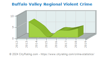 Buffalo Valley Regional Violent Crime