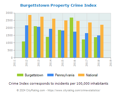 Burgettstown Property Crime vs. State and National Per Capita