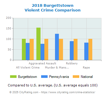 crime burgettstown comparison cityrating pennsylvania state national