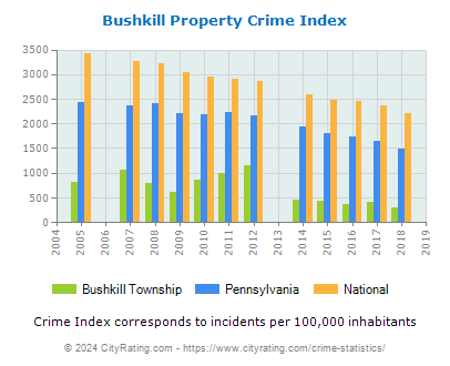 Bushkill Township Property Crime vs. State and National Per Capita