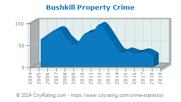 Bushkill Township Property Crime