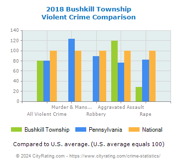 Bushkill Township Violent Crime vs. State and National Comparison