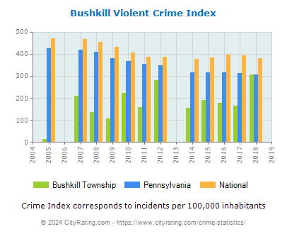 Bushkill Township Violent Crime vs. State and National Per Capita