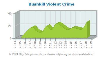 Bushkill Township Violent Crime