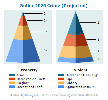 Butler Crime 2026
