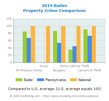 Butler Property Crime vs. State and National Comparison