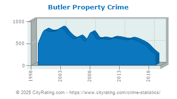 Butler Property Crime