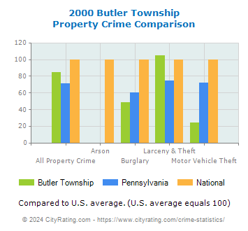 Butler Township Property Crime vs. State and National Comparison