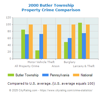 Butler Township Property Crime vs. State and National Comparison