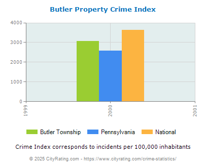 Butler Township Property Crime vs. State and National Per Capita