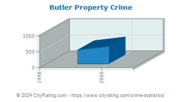 Butler Township Property Crime