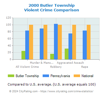 Butler Township Violent Crime vs. State and National Comparison