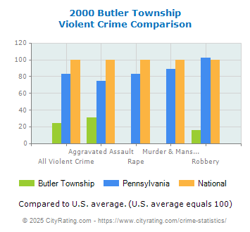 Butler Township Violent Crime vs. State and National Comparison