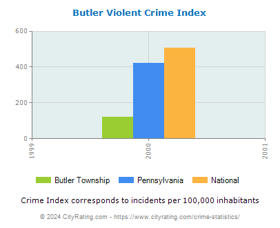Butler Township Violent Crime vs. State and National Per Capita
