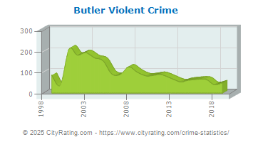 Butler Violent Crime