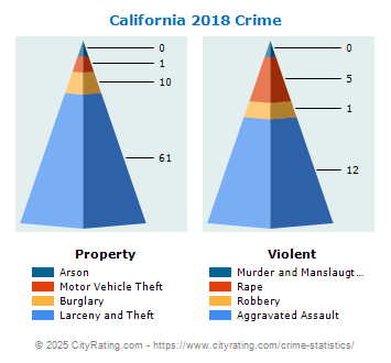 California Crime 2018