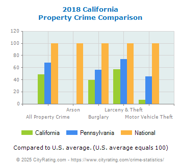 California Property Crime vs. State and National Comparison