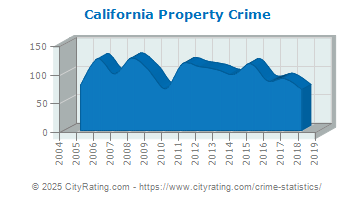 California Property Crime