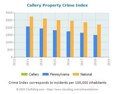Callery Property Crime vs. State and National Per Capita