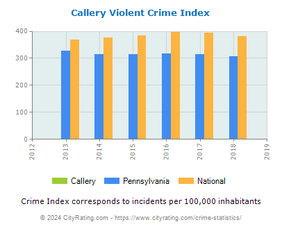 Callery Violent Crime vs. State and National Per Capita