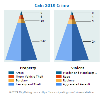Caln Township Crime 2019