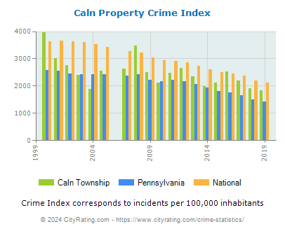 Caln Township Property Crime vs. State and National Per Capita