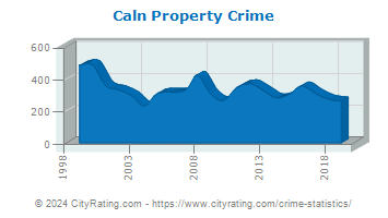 Caln Township Property Crime