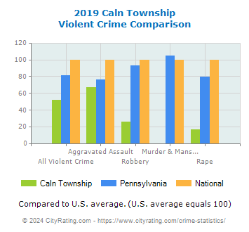 Caln Township Violent Crime vs. State and National Comparison