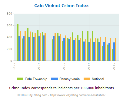 Caln Township Violent Crime vs. State and National Per Capita