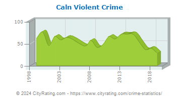 Caln Township Violent Crime