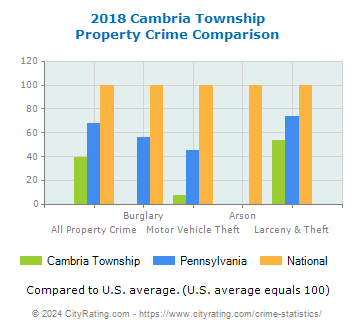 Cambria Township Property Crime vs. State and National Comparison