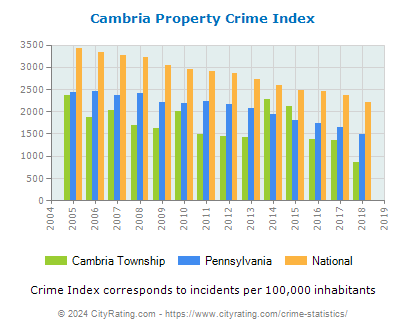 Cambria Township Property Crime vs. State and National Per Capita