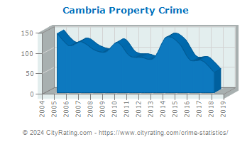 Cambria Township Property Crime