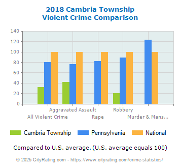 Cambria Township Violent Crime vs. State and National Comparison