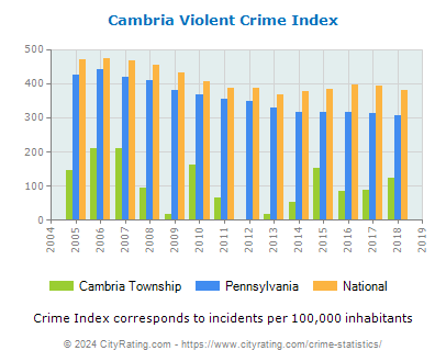 Cambria Township Violent Crime vs. State and National Per Capita