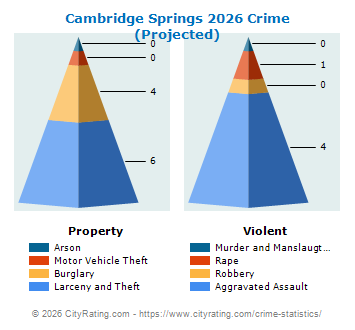 Cambridge Springs Crime 2026