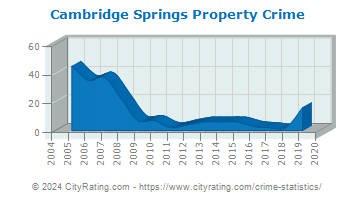 Cambridge Springs Property Crime
