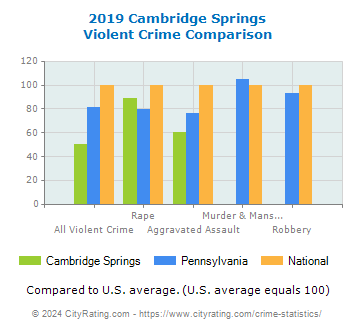 Cambridge Springs Violent Crime vs. State and National Comparison