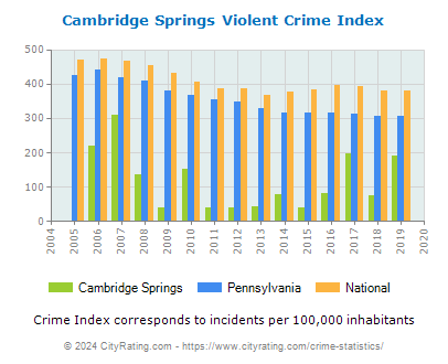 Cambridge Springs Violent Crime vs. State and National Per Capita