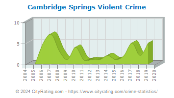 Cambridge Springs Violent Crime