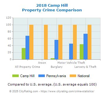 Camp Hill Property Crime vs. State and National Comparison