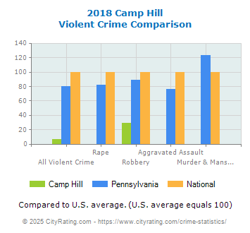 Camp Hill Violent Crime vs. State and National Comparison