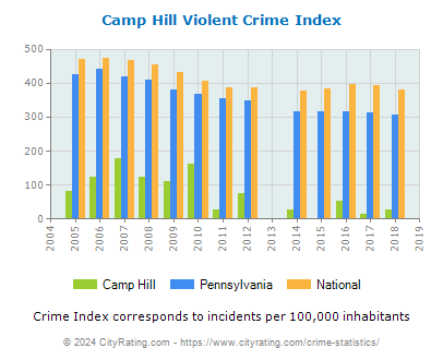 Camp Hill Violent Crime vs. State and National Per Capita