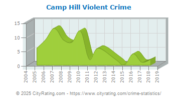 Camp Hill Violent Crime