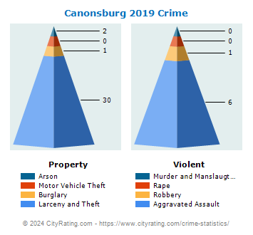 Canonsburg Crime 2019