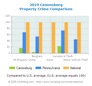 Canonsburg Property Crime vs. State and National Comparison