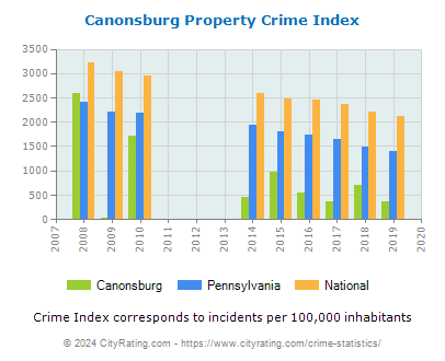 Canonsburg Property Crime vs. State and National Per Capita