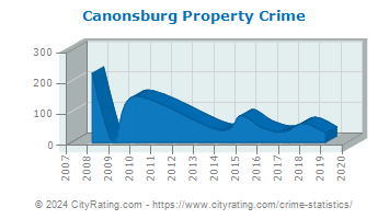 Canonsburg Property Crime